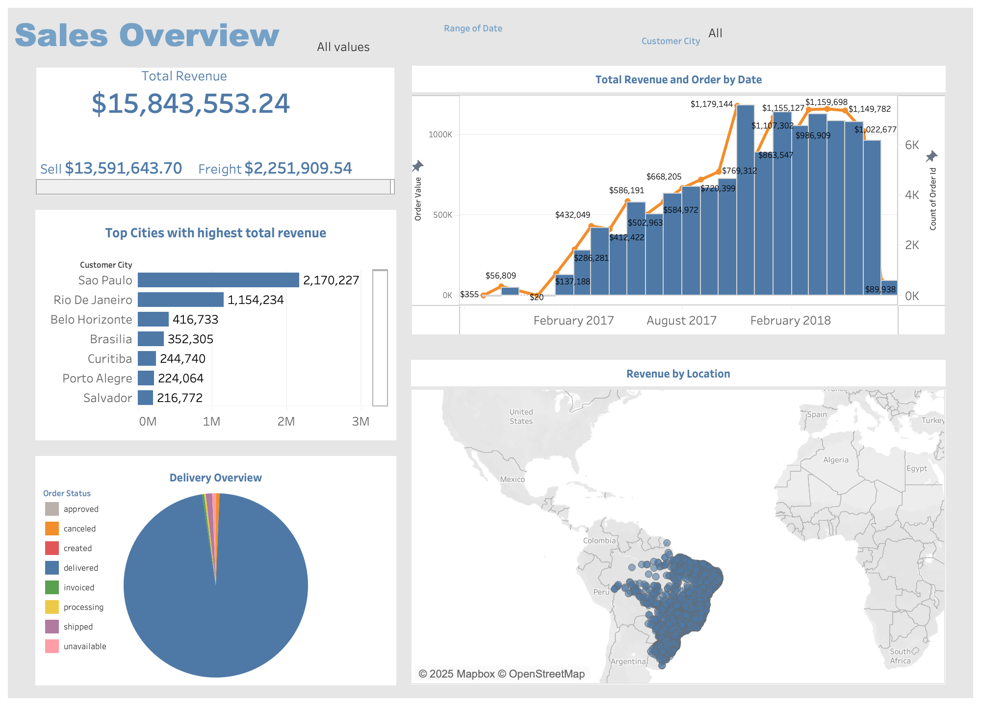 E-commerce Revenue Analysis thumbnail