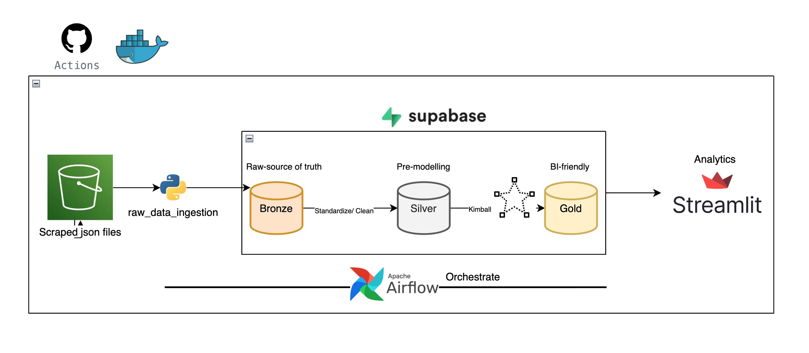 Zillow Real Estate Transformation Pipeline thumbnail